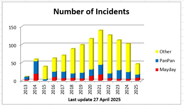 Incidents